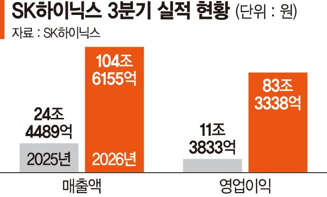 SK하닉 분기 매출 첫 100조... 올해 주주환원도 100조 쏜다 [SK하이닉스 어닝서프라이즈]