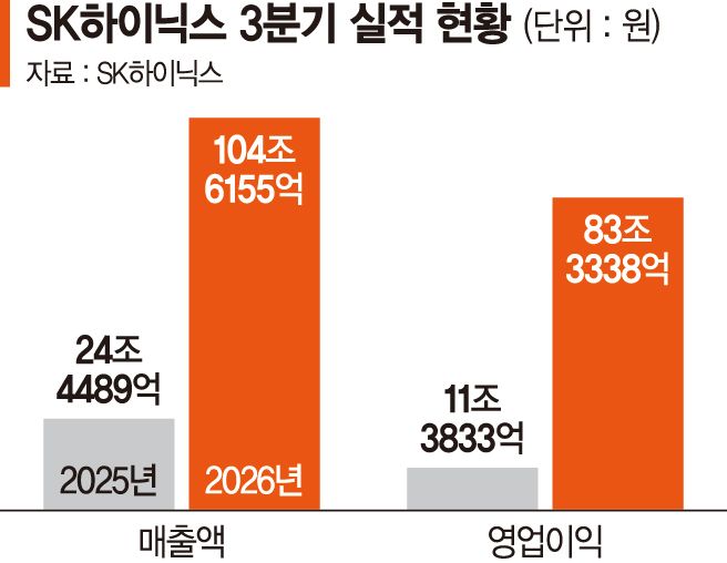 또 최대실적 쓴 SK하닉... "3년치 D램 · HBM 완판"