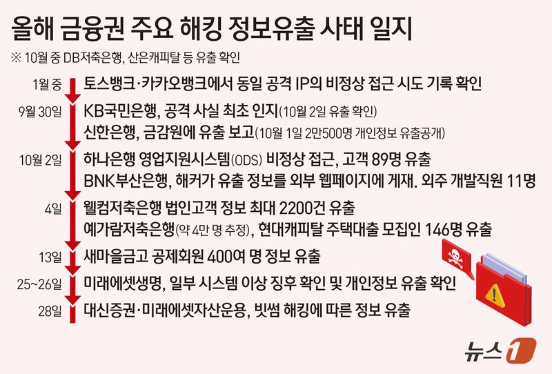 28일 금투업계에 따르면 최근 대신증권과 미래에셋운용에서 해킹 사고가 발생한 사실이 이날 새롭게 드러났다. 대신증권은 이번 해킹 피해로 현재까지 총 3만 8490명의 고객 정보가 유출된 것으로 파악했다고 밝혔다. 지난 17일 해킹 피해 감지 이후 전수조사를 진행한 결과, 현재까지 고객명, 이메일, 주소, 통신ID, 은행명, 입출금 계좌번호(암호화), 대신증권 종합계좌번호(암호화), 휴대전화번호(암호화) 총 8개 항목이 유출 대상에 포함된 것으로 확인됐다. ⓒ 뉴스1 김초희 디자이너