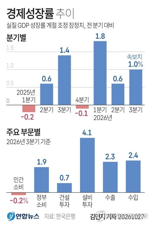[그래픽] 경제성장률 추이 (출처=연합뉴스)