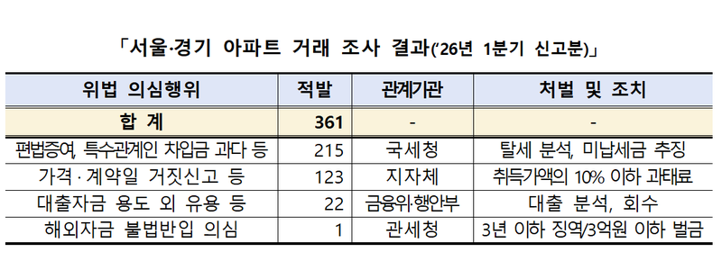 동생에게 집 넘겼다 되사고 법인 돈으로 매입…부동산 위법 의심거래 678건