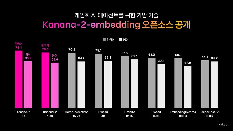 카카오가 자체 개발한 임베딩 모델 '카나나-2-임베딩' 2종 성능 비교표. 카카오 제공