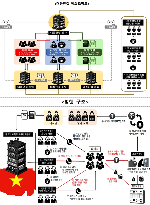 베트남 호찌민을 거점으로 활동한 피싱 범죄조직 '대동단결'의 조직도와 범행 구조. 조직은 법원 사무관·검사·금융감독원 직원을 사칭하는 1~3선으로 역할을 나눠 피해자들의 재산 정보를 파악한 뒤 현금과 가상자산 등을 편취한 것으로 조사됐다. 서울경찰청 제공