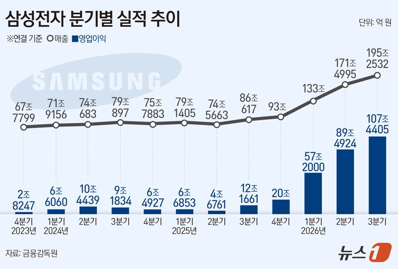 '반도체의 힘' 삼성전자, 영업익 99% 책임…스마트폰&middot;가전 적자 '극과 극'