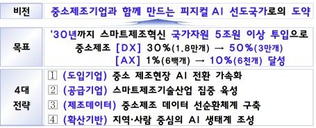 [서울=뉴시스] '중소제조 피지컬 인공지능(AI) 확산 전략' (사진=중소벤처기업부 제공) 2026.10.29. photo@newsis.com *재판매 및 DB 금지
