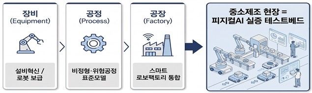 [서울=뉴시스] 중소제조 피지컬 인공지능(AI) 확산 전략. (사진=중소벤처기업부 제공) 2026.10.29. photo@newsis.com *재판매 및 DB 금지