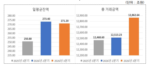 기관간 Repo 거래 시장 현황. 한국예탁결제원