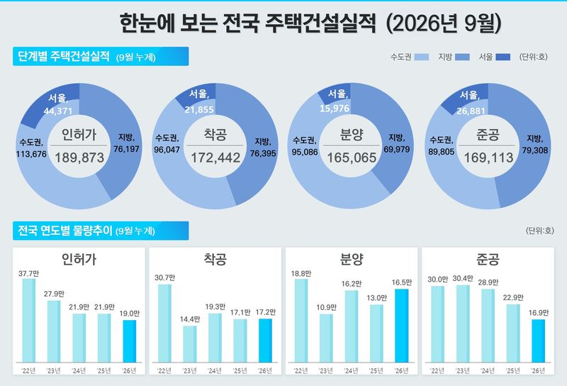전국 주택건설 실적. 국토부 제공