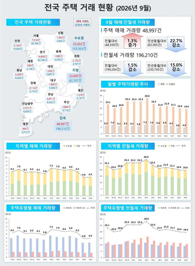 전국 주택거래 현황. 국토부 제공