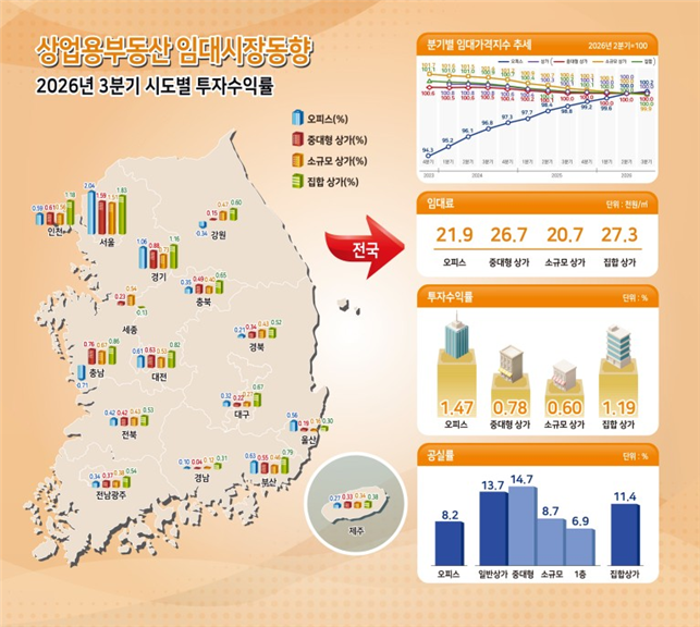 2026년 3·4분기 상업용부동산 임대시장 동향. 국토부 제공