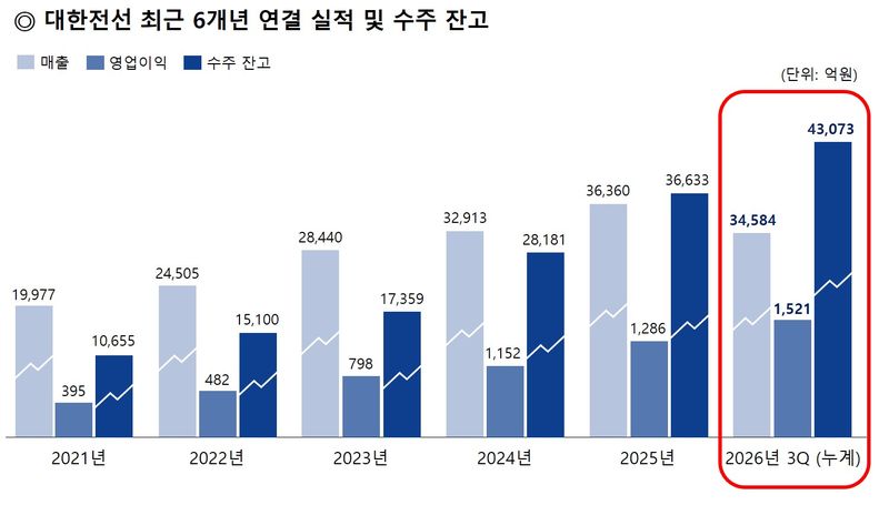 대한전선 최근 6개년 연결 실적 및 수주 잔고. 대한전선 제공