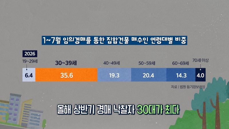 경매로 내 집 마련, 지금 도전해도 괜찮을까요? 감정가보다 싸게 낙찰받으면 정말 잘 산 걸까요? 지지옥션 이주현 전문위원과 함께 경매 기초 용어부터 현재 시세와 비교하는 법, 경락잔금대출과 대리입찰까지 2030의 첫 경매에 필요한 내용을 짚어봅니다.