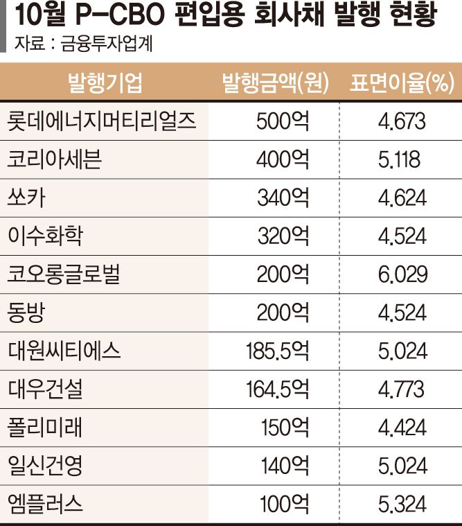 '中企 동아줄' 인데… P-CBO, 대기업 계열사 자금줄 됐나