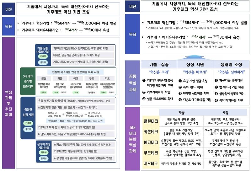 기후테크 혁십기업 육성 추진 방향(중소벤처기업부 제공)