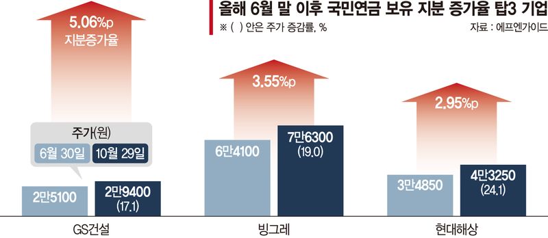 국민연금의 '픽'… 지분 늘린 3개종목 강세