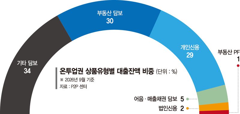 토스 '온투업 메기' 될까… 내년초부터 영업