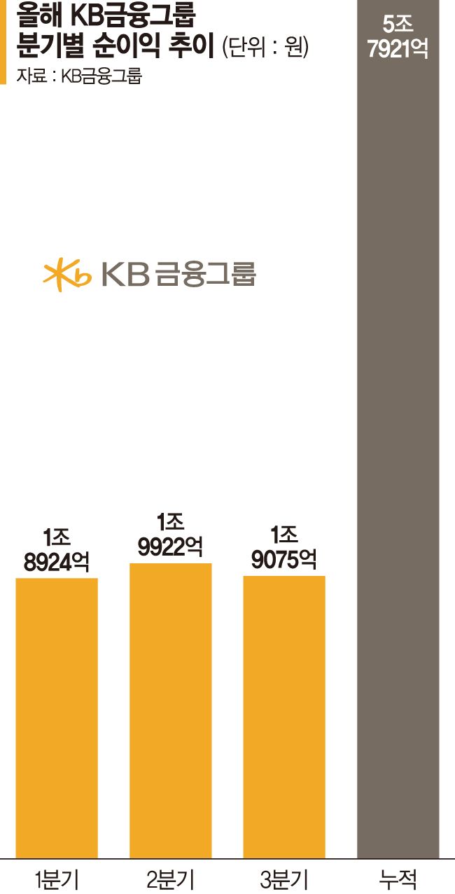 KB, 은행·증권 균형잡힌 성장… 금융지주 첫 순익 6조 눈앞