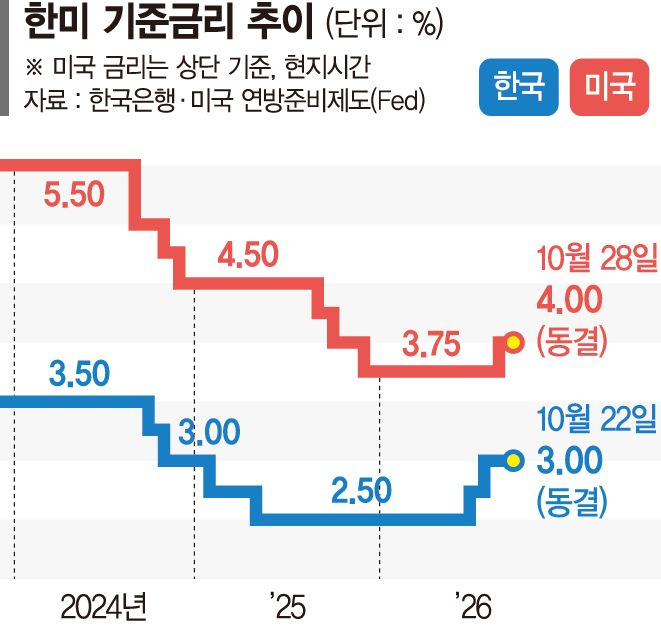 美 '금리 숨고르기' 12월 인상 78%… 워시 "한국경제 관심"