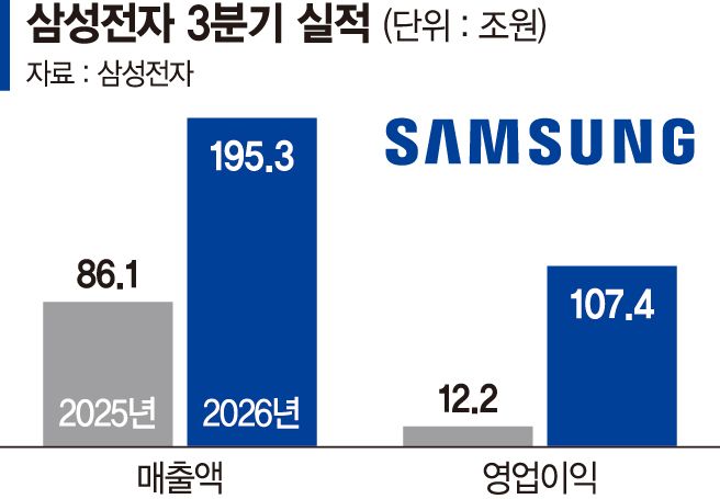 "내년 HBM 물량 목표가에 완판" 삼성전자, 반도체 고점론 일축