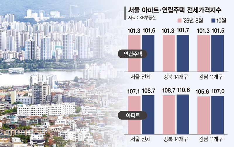 아파트 비싸 빌라 전세 찾았더니… 확 뛴 가격에 우는 세입자