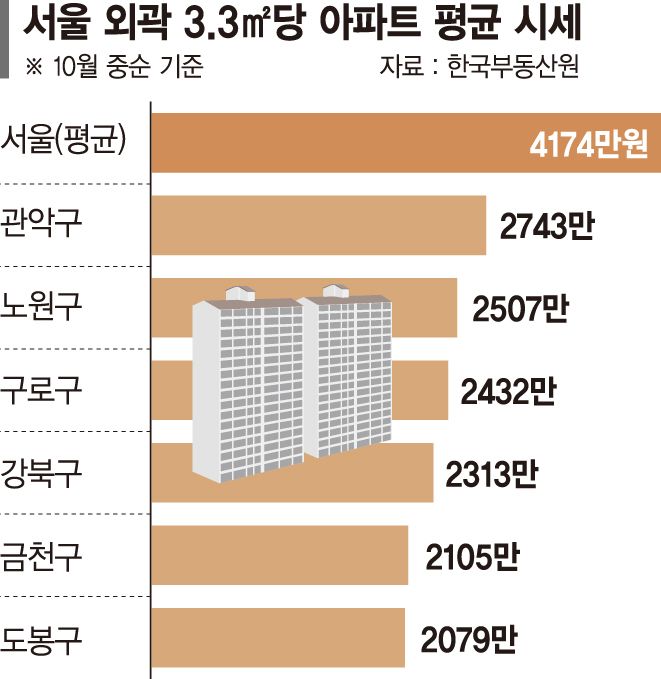 "이제 이값에 못사" 6억대 재건축 단지 거래 쑥