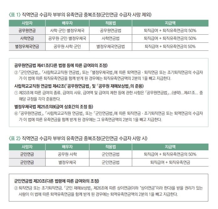 배우자 떠나면 누구는 반토막, 누구는 전액…유족연금 논란