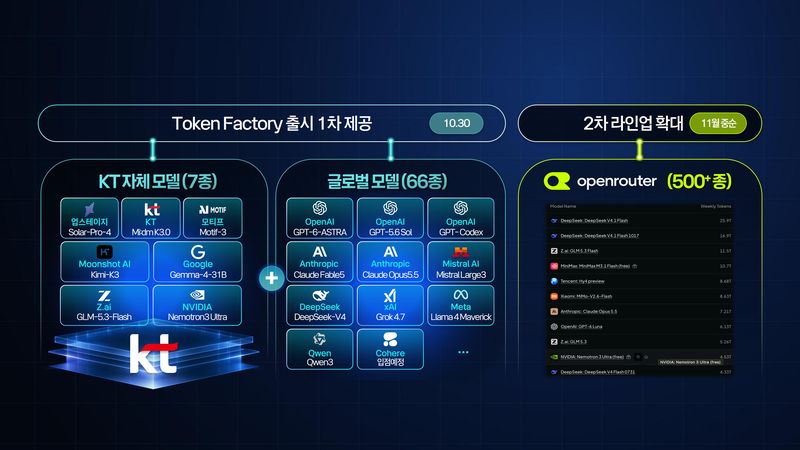 'KT 토큰팩토리' 라인업. KT 제공