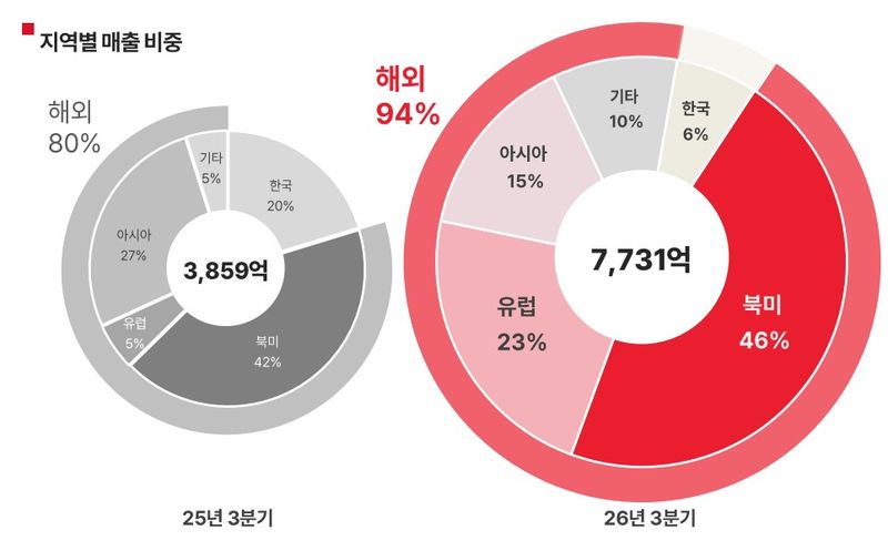 에이피알 지역별 매출 비중. 에이피알 제공