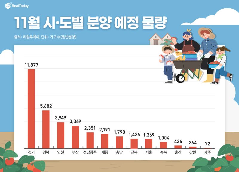 11월 시도별 분양 예정 물량. 리얼투데이