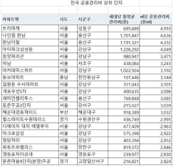 자료 : 정동만의원실·한국부동산원