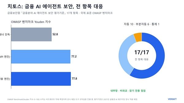 금융보안원이 발표한 '금융분야 AI 에이전트 보안 평가기준'의 17개 항목에 보안 점검 엔진 '치토스'가 대응하는 화면. 보안 분야의 국제 공개 벤치마크 'OWASP' 결과도 함께 도출한다. /사진=비드래프트