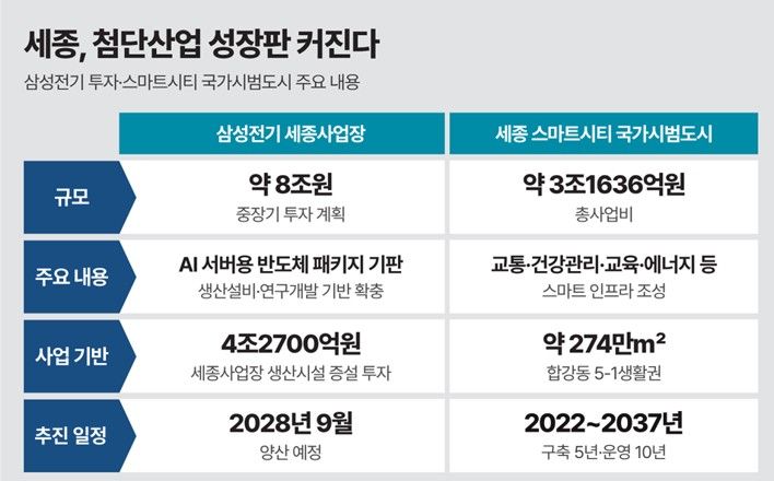 삼성전기 8조 투자에 스마트시티까지…세종 산업지도 바뀐다