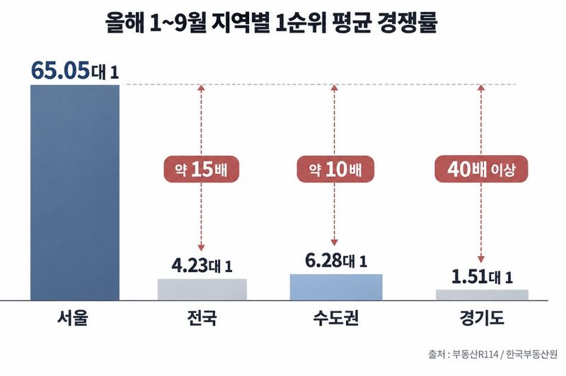 올해 1~9월 지역별 1순위 평균 경쟁률 그래프.