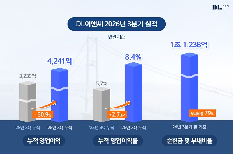 2026년 3·4분기 실적. DL이앤씨 제공