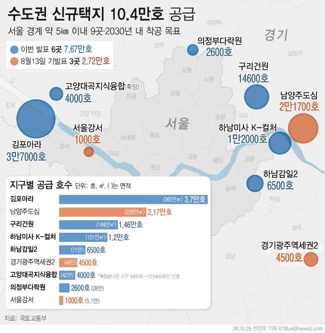 [서울=뉴시스] 국토교통부에 따르면 정부는 경기 김포·구리·하남·의정부·고양 등 6곳의 개발제한구역을 풀어 7만6700가구 규모의 신규 공공주택지구를 조성한다. 김포아라가 3만7000가구로 가장 많다. 앞서 공개한 3곳을 더하면 약 10만4000가구로, 모두 서울 경계에서 약 5㎞ 이내다. 2030년 내 착공이 목표다. (그래픽=전진우 기자) 618tue@newsis.com