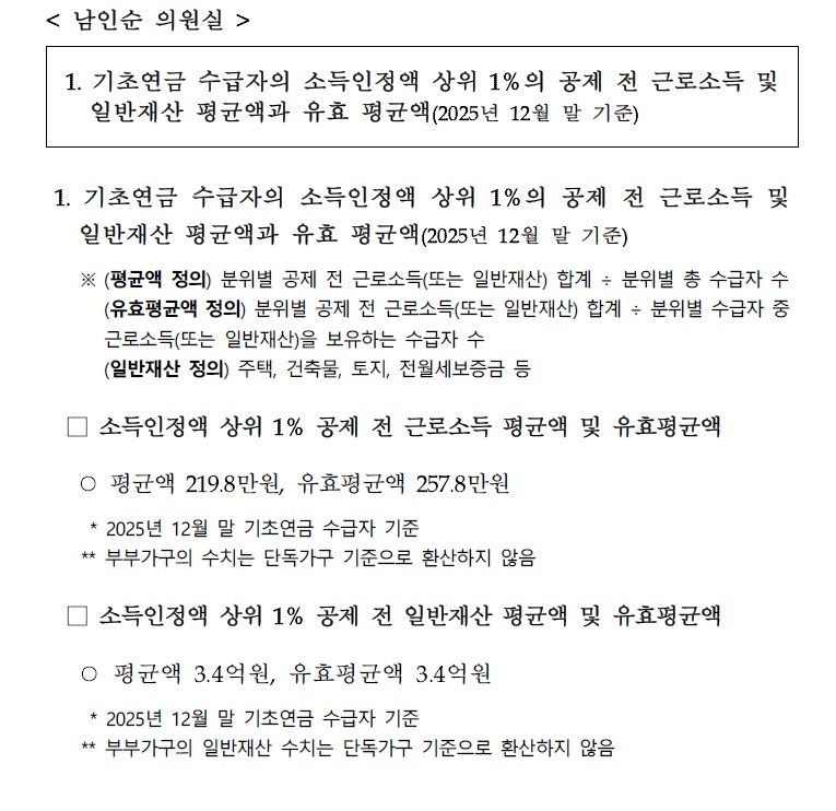 기초연금 수급 상위 1% 일반재산 평균 3.4억·근로소득 월220만원 (출처=연합뉴스)